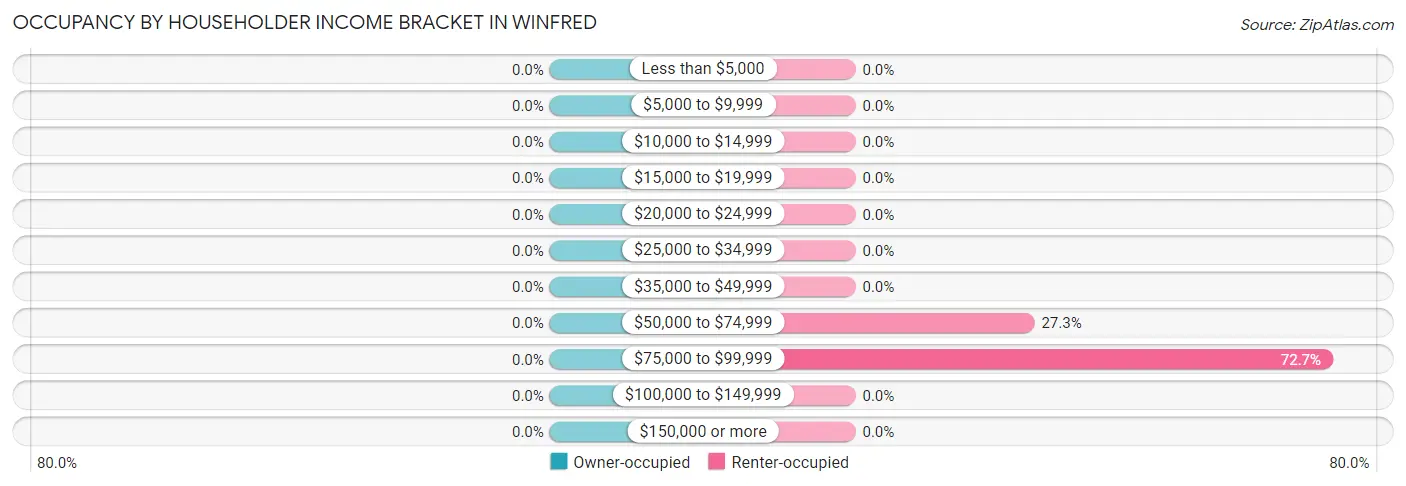 Occupancy by Householder Income Bracket in Winfred
