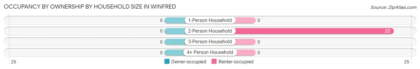 Occupancy by Ownership by Household Size in Winfred