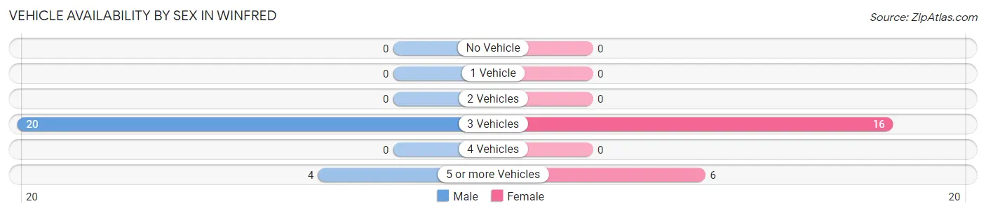 Vehicle Availability by Sex in Winfred