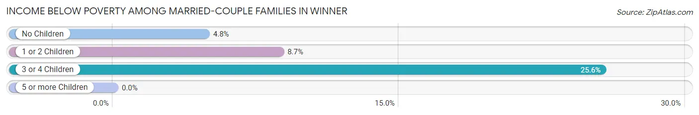 Income Below Poverty Among Married-Couple Families in Winner