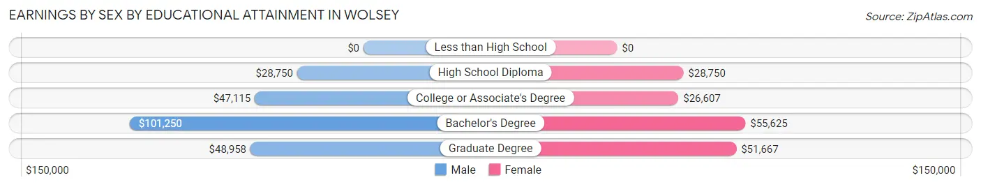 Earnings by Sex by Educational Attainment in Wolsey
