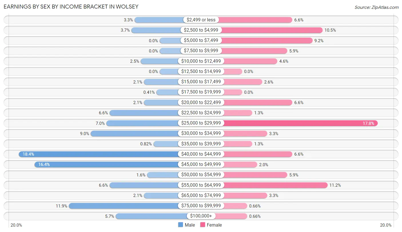 Earnings by Sex by Income Bracket in Wolsey