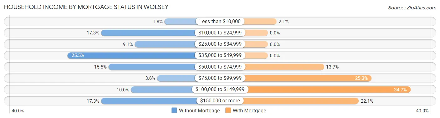 Household Income by Mortgage Status in Wolsey