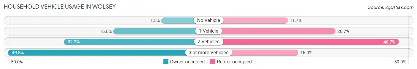Household Vehicle Usage in Wolsey