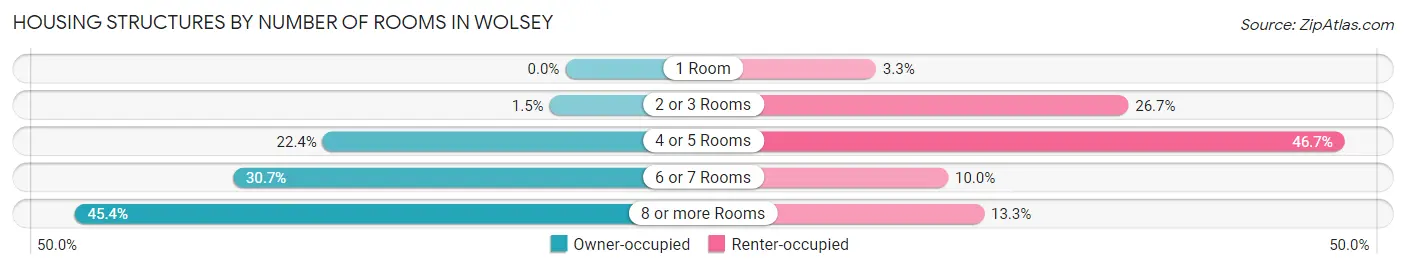 Housing Structures by Number of Rooms in Wolsey