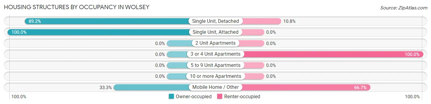 Housing Structures by Occupancy in Wolsey