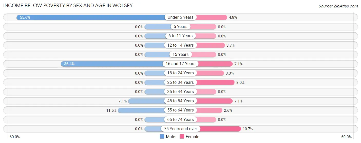 Income Below Poverty by Sex and Age in Wolsey