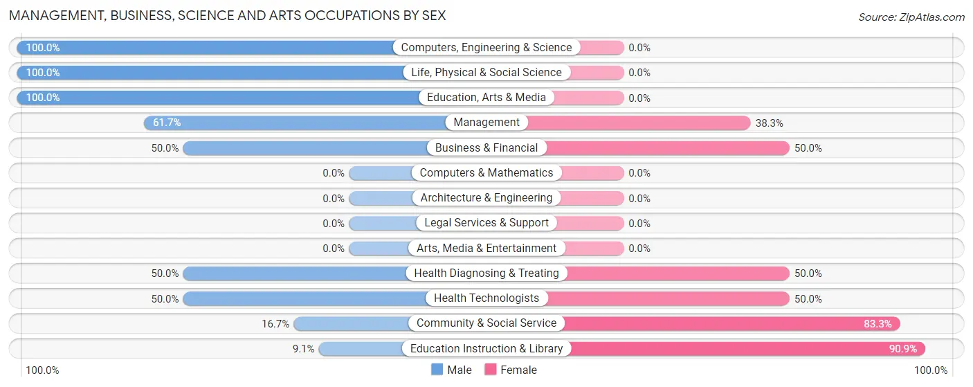 Management, Business, Science and Arts Occupations by Sex in Wolsey