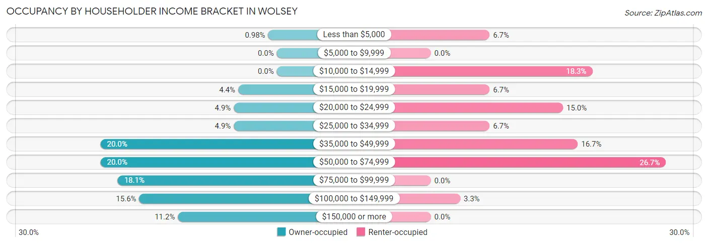 Occupancy by Householder Income Bracket in Wolsey