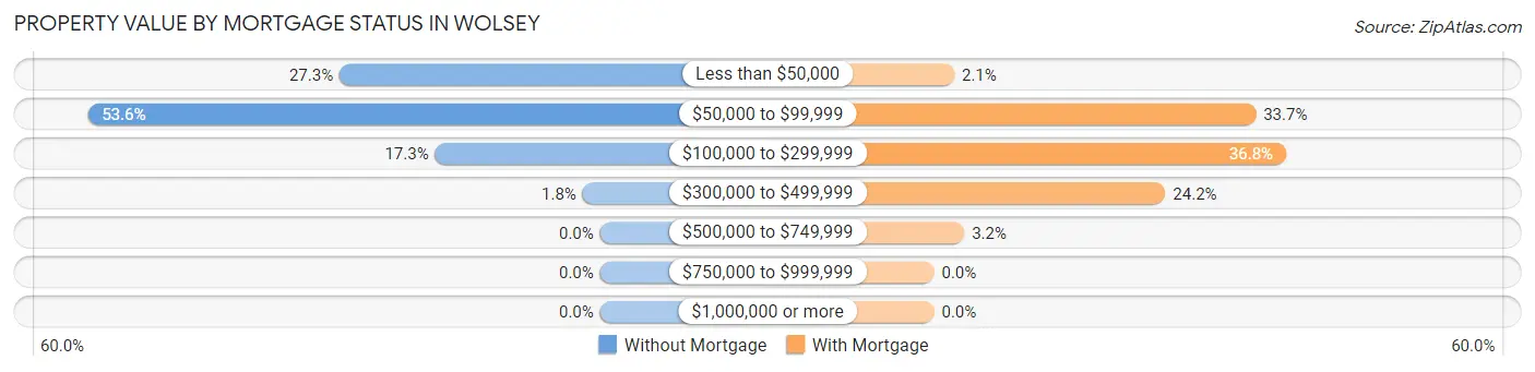 Property Value by Mortgage Status in Wolsey