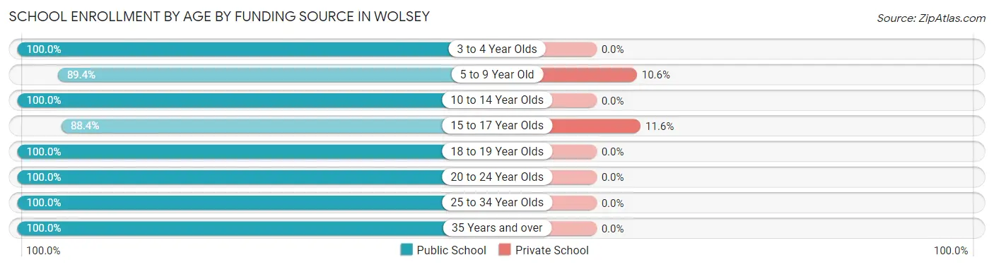 School Enrollment by Age by Funding Source in Wolsey