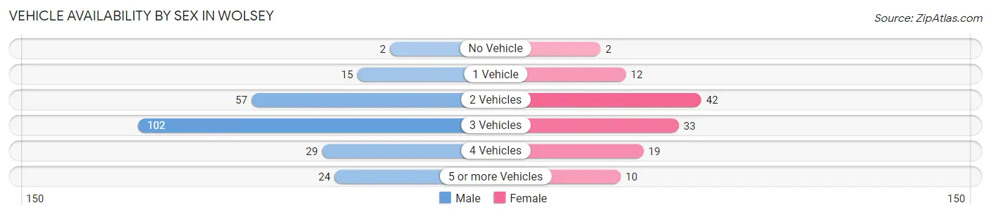 Vehicle Availability by Sex in Wolsey