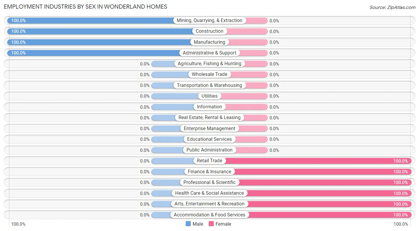 Employment Industries by Sex in Wonderland Homes