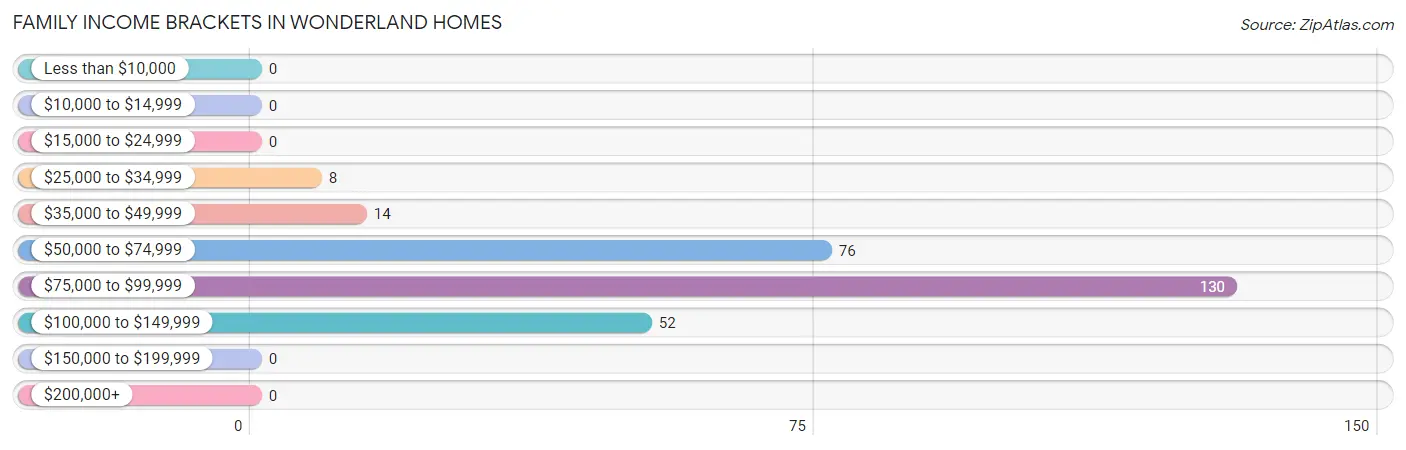 Family Income Brackets in Wonderland Homes