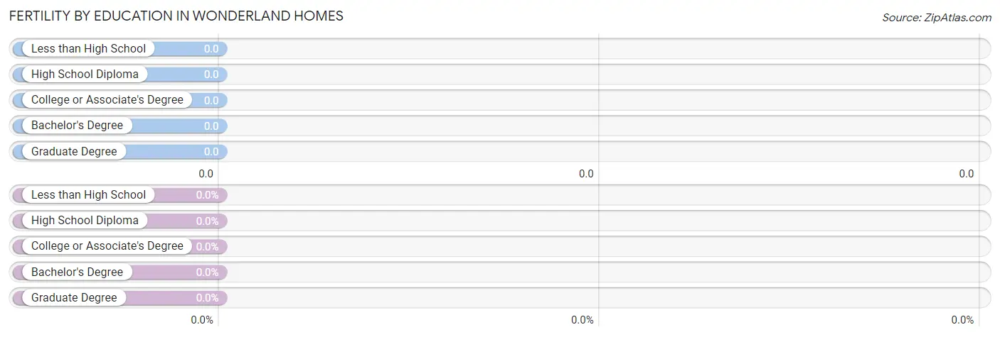 Female Fertility by Education Attainment in Wonderland Homes