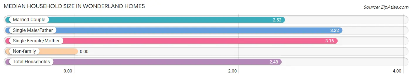 Median Household Size in Wonderland Homes