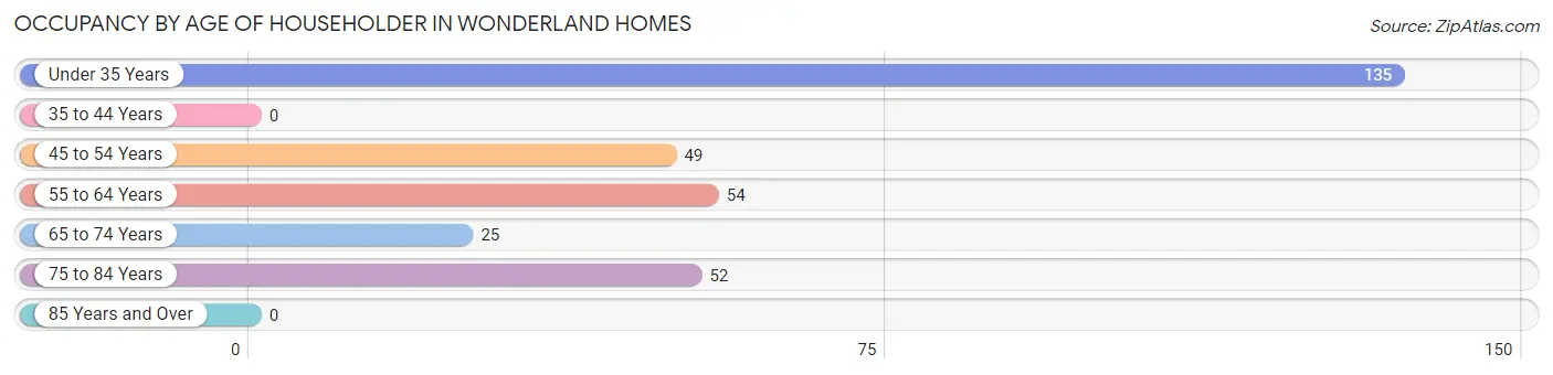 Occupancy by Age of Householder in Wonderland Homes