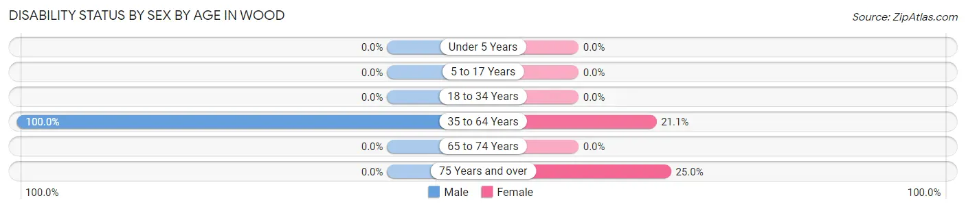 Disability Status by Sex by Age in Wood