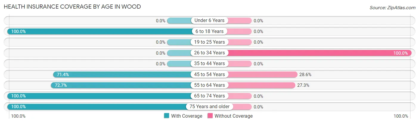 Health Insurance Coverage by Age in Wood