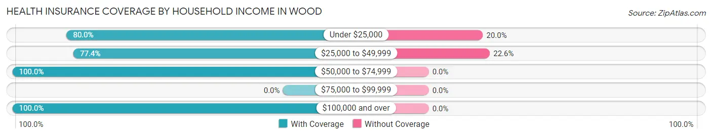 Health Insurance Coverage by Household Income in Wood