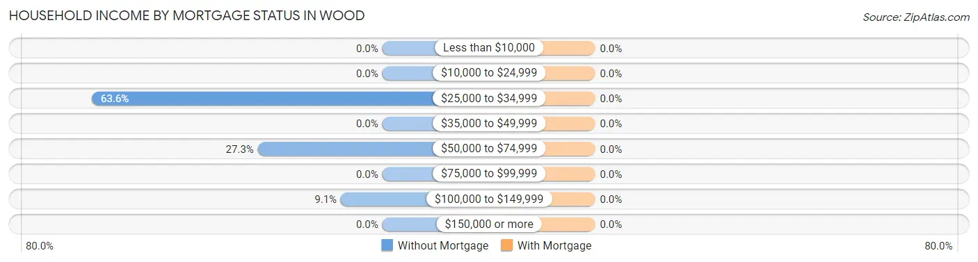 Household Income by Mortgage Status in Wood