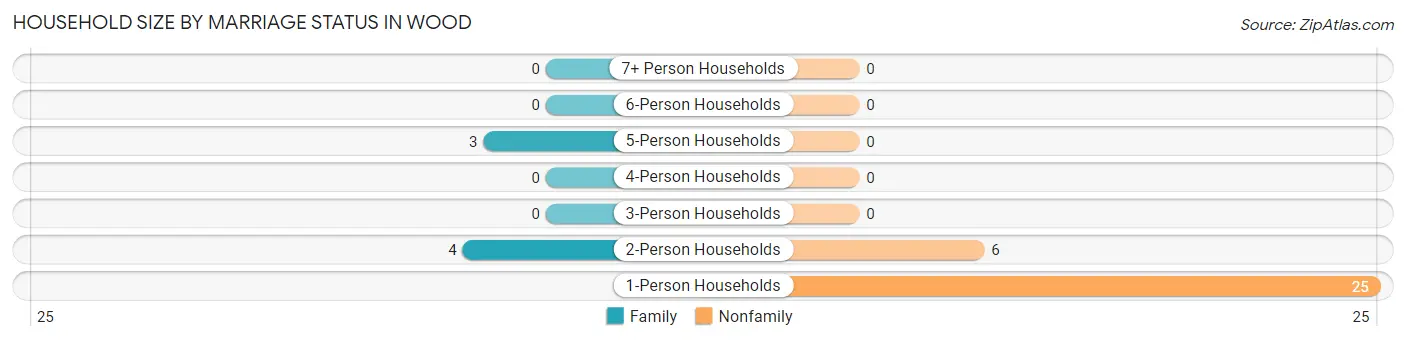 Household Size by Marriage Status in Wood