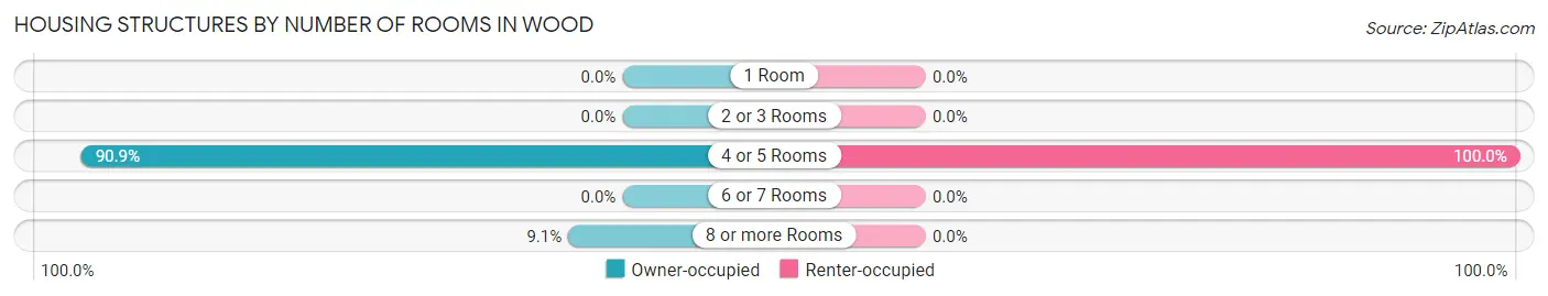 Housing Structures by Number of Rooms in Wood