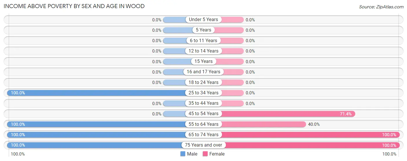 Income Above Poverty by Sex and Age in Wood