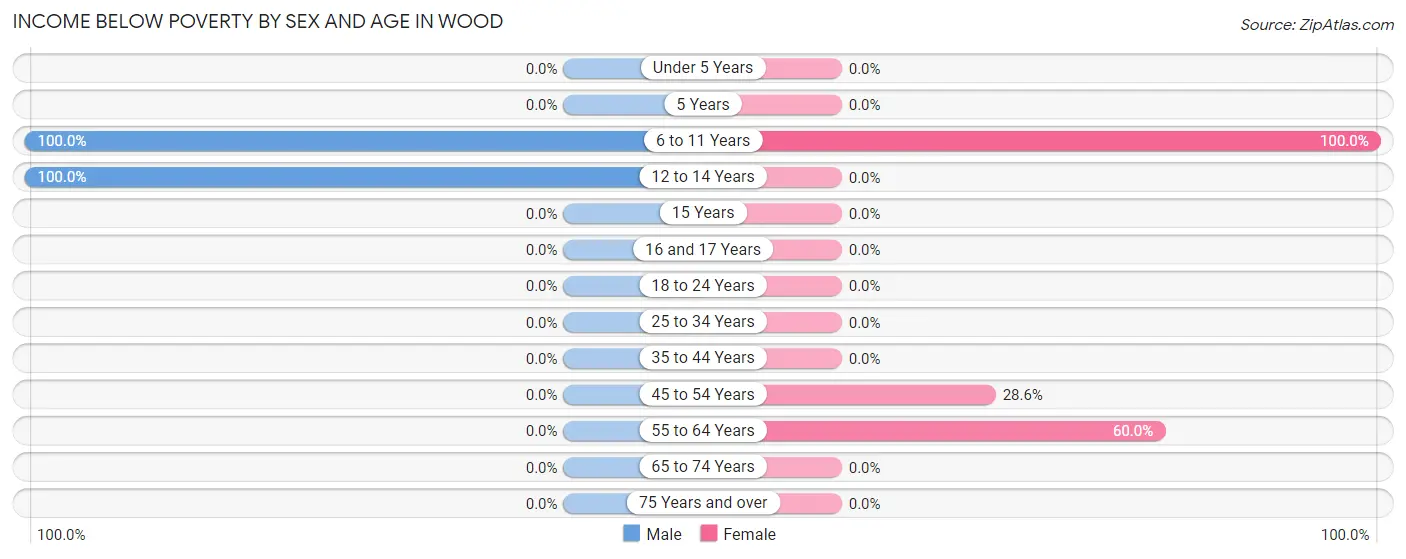 Income Below Poverty by Sex and Age in Wood