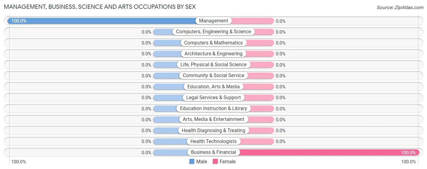 Management, Business, Science and Arts Occupations by Sex in Wood