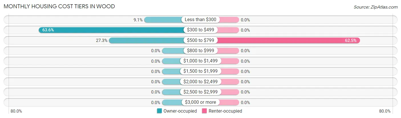 Monthly Housing Cost Tiers in Wood