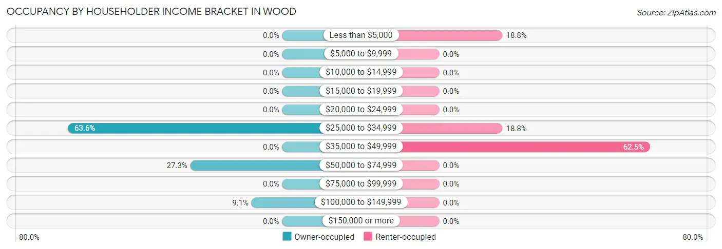 Occupancy by Householder Income Bracket in Wood