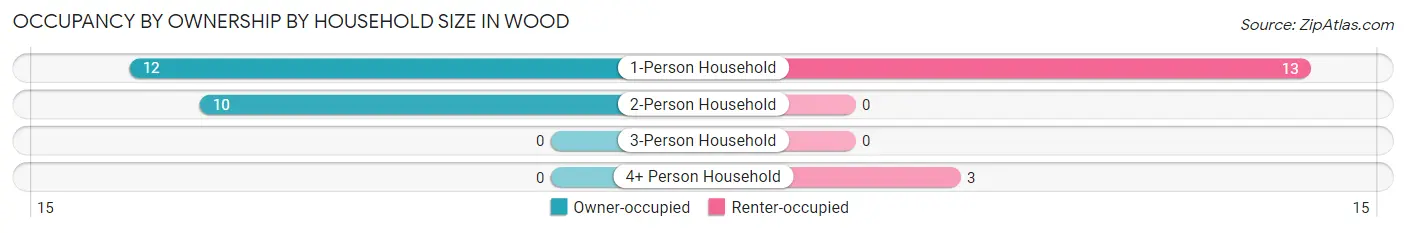 Occupancy by Ownership by Household Size in Wood