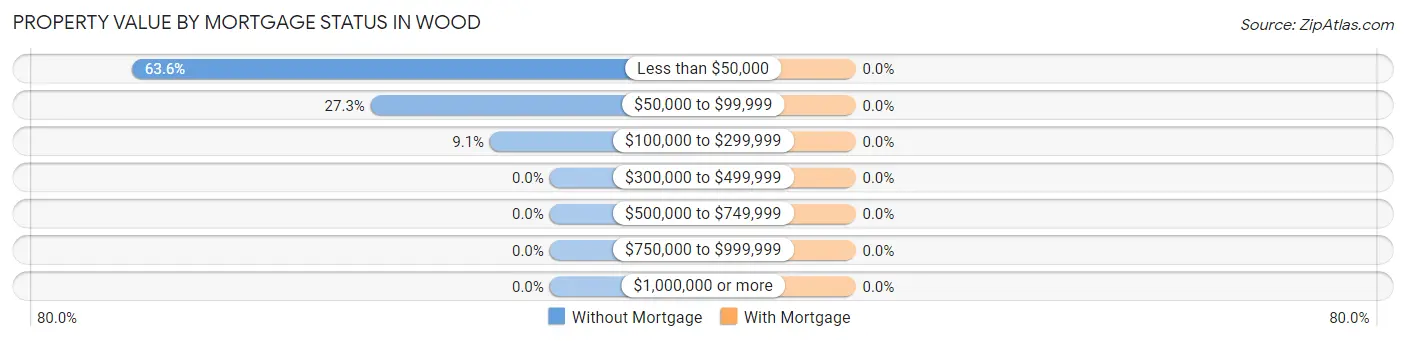 Property Value by Mortgage Status in Wood