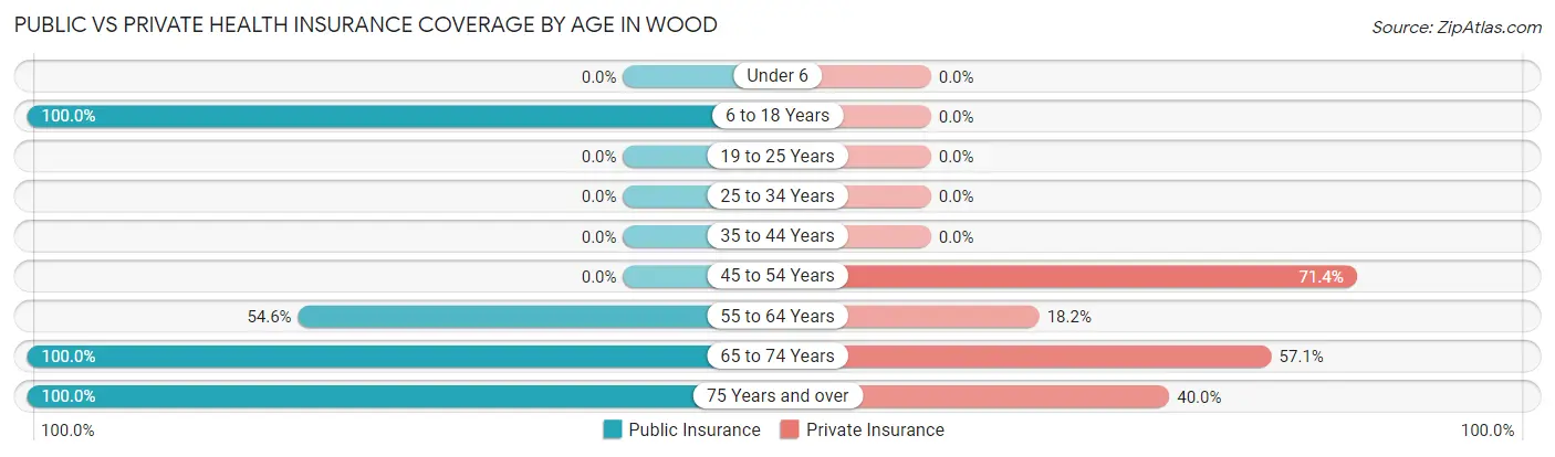 Public vs Private Health Insurance Coverage by Age in Wood