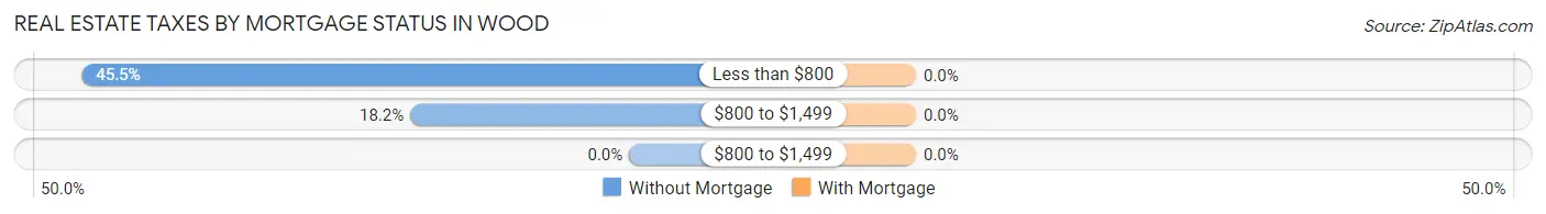 Real Estate Taxes by Mortgage Status in Wood