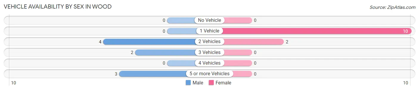 Vehicle Availability by Sex in Wood