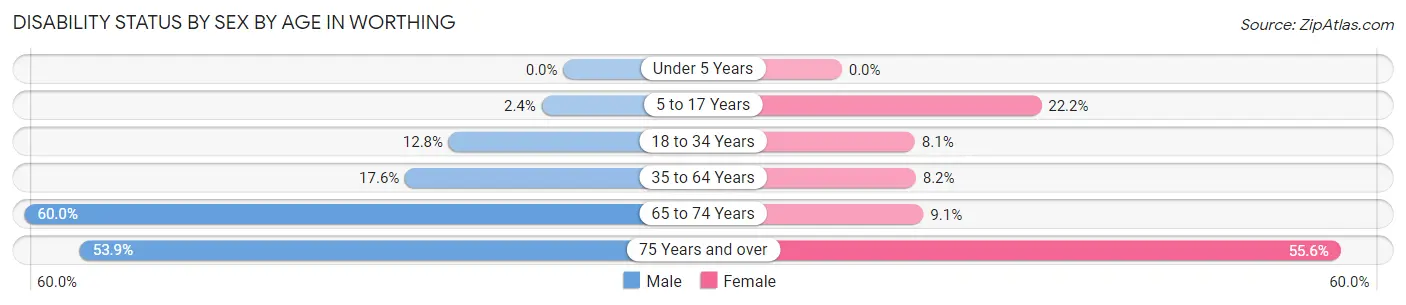 Disability Status by Sex by Age in Worthing