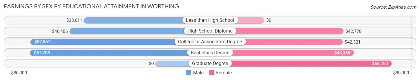 Earnings by Sex by Educational Attainment in Worthing