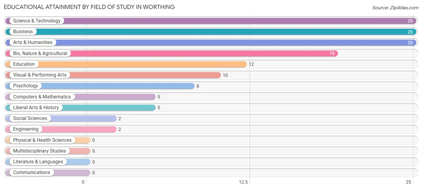 Educational Attainment by Field of Study in Worthing