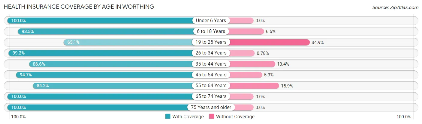 Health Insurance Coverage by Age in Worthing