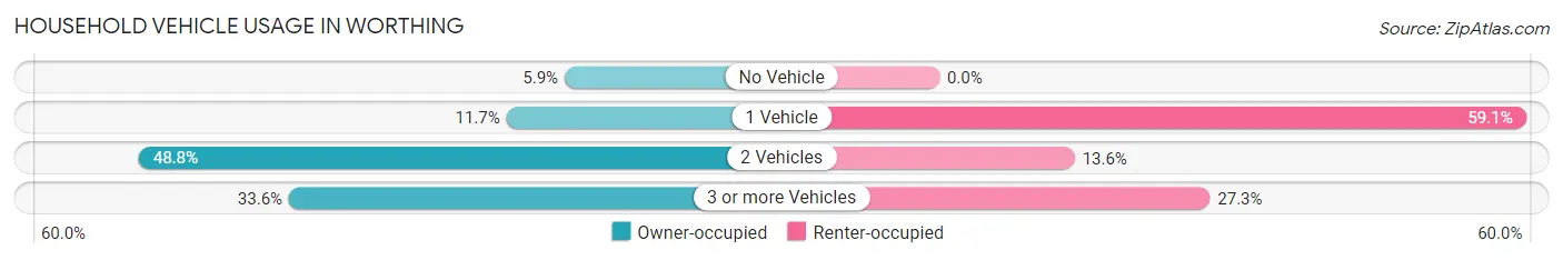 Household Vehicle Usage in Worthing