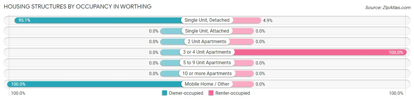 Housing Structures by Occupancy in Worthing