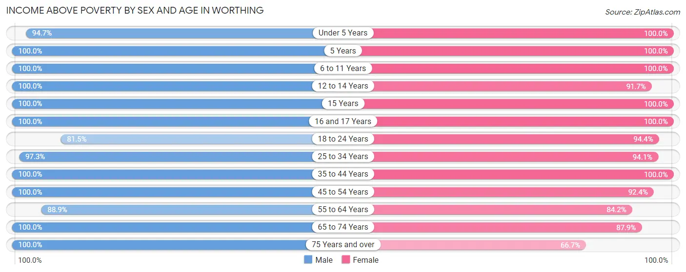 Income Above Poverty by Sex and Age in Worthing