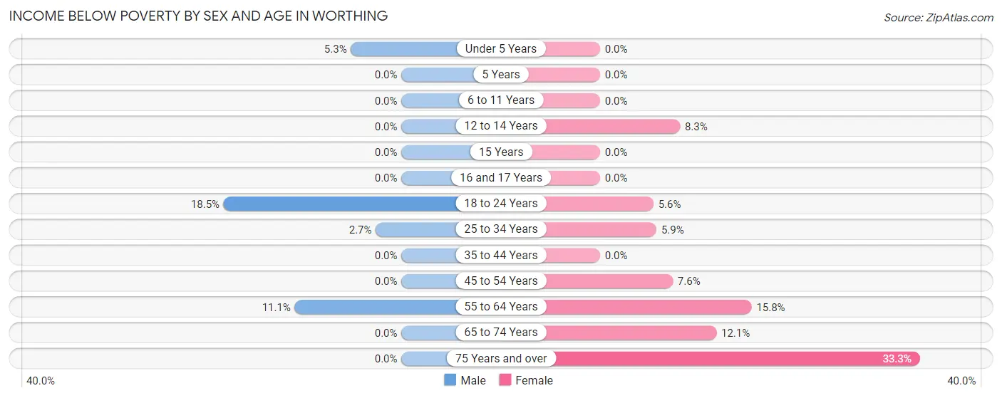 Income Below Poverty by Sex and Age in Worthing