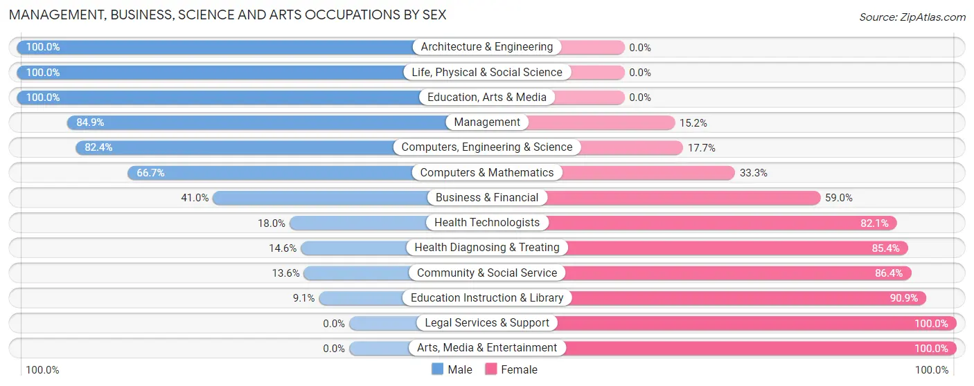 Management, Business, Science and Arts Occupations by Sex in Worthing