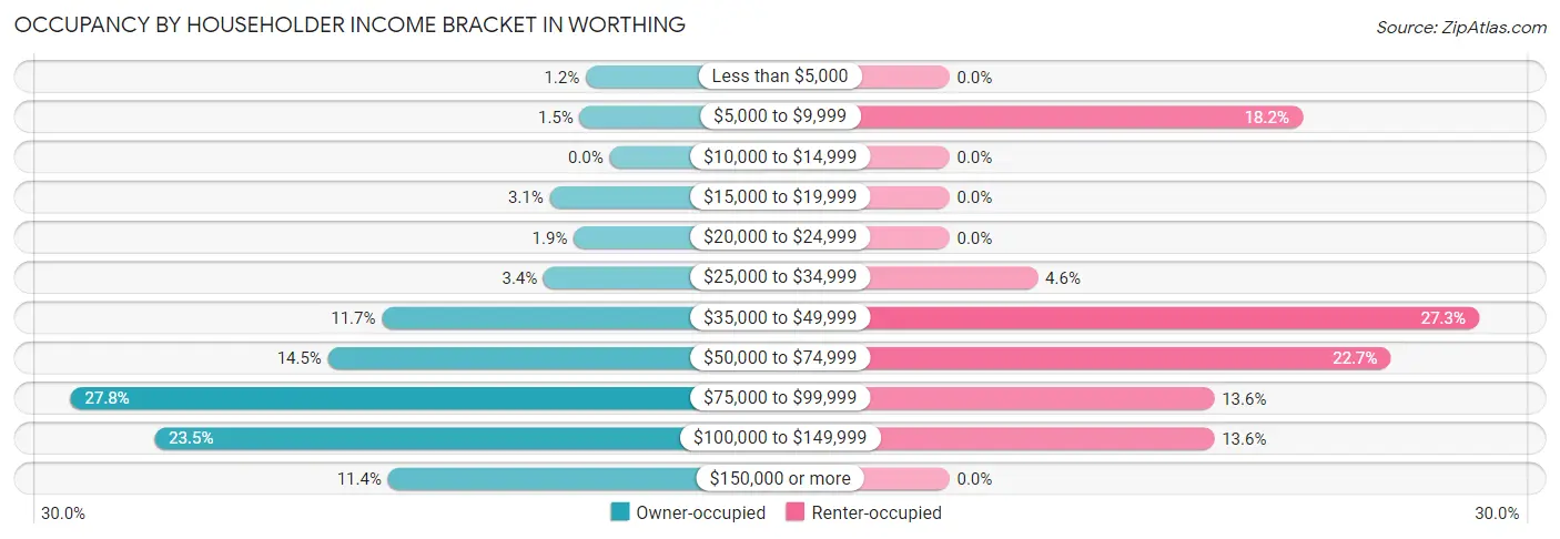 Occupancy by Householder Income Bracket in Worthing