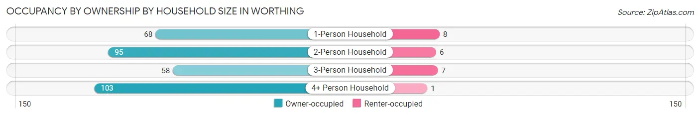 Occupancy by Ownership by Household Size in Worthing