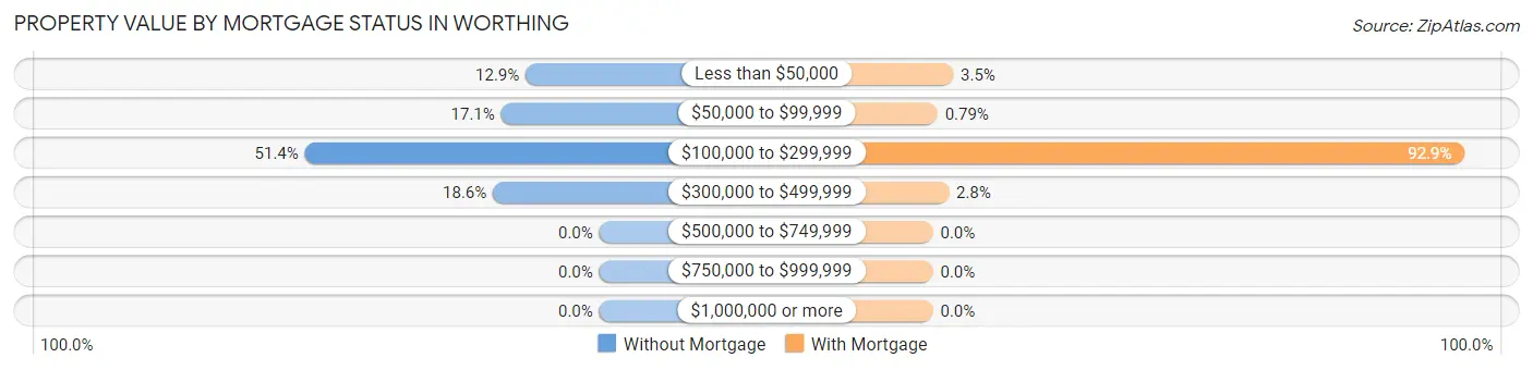 Property Value by Mortgage Status in Worthing