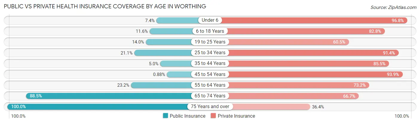 Public vs Private Health Insurance Coverage by Age in Worthing